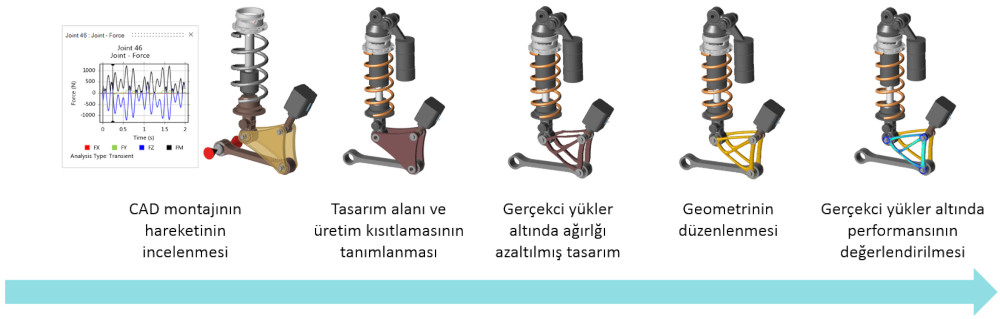 Altair Inspire Motion analizi  